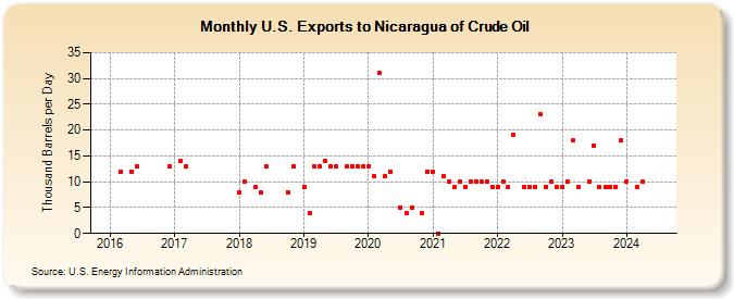 U.S. Exports to Nicaragua of Crude Oil (Thousand Barrels per Day)