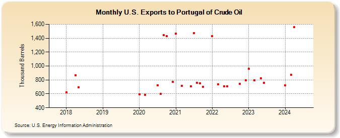 U.S. Exports to Portugal of Crude Oil (Thousand Barrels)