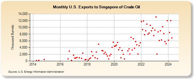 U.S. Exports to Singapore of Crude Oil (Thousand Barrels)