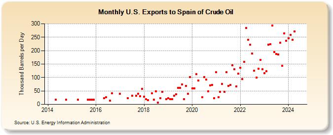 U.S. Exports to Spain of Crude Oil (Thousand Barrels per Day)