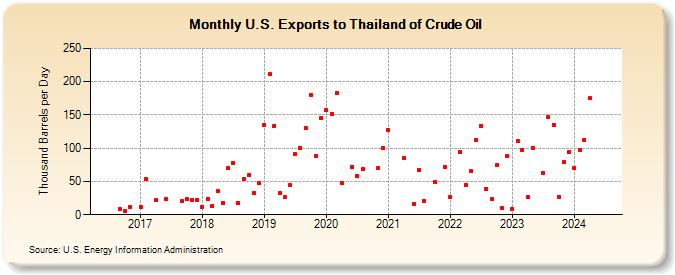 U.S. Exports to Thailand of Crude Oil (Thousand Barrels per Day)