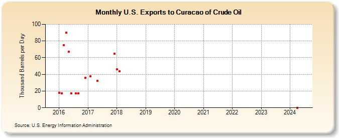 U.S. Exports to Curacao of Crude Oil (Thousand Barrels per Day)