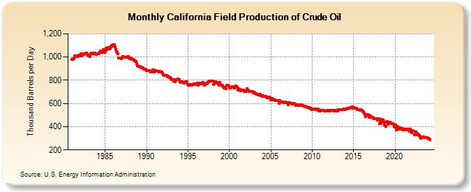 California Field Production of Crude Oil (Thousand Barrels per Day)