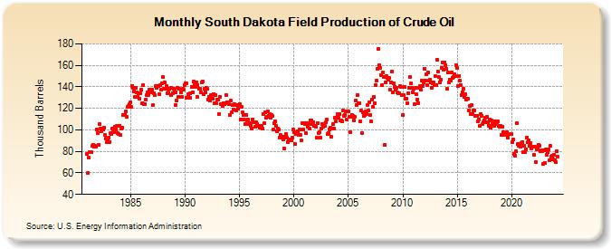 South Dakota Field Production of Crude Oil (Thousand Barrels)