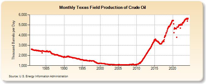 Texas Field Production of Crude Oil (Thousand Barrels per Day)