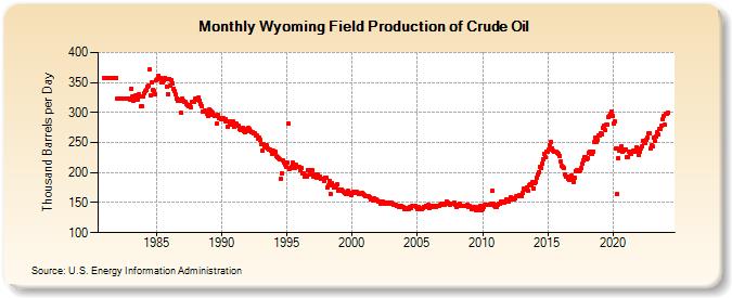 Wyoming Field Production of Crude Oil (Thousand Barrels per Day)