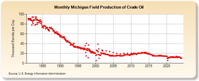 Michigan Field Production of Crude Oil (Thousand Barrels per Day)