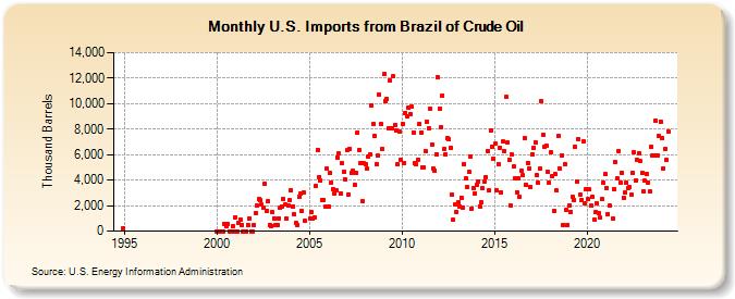U.S. Imports from Brazil of Crude Oil (Thousand Barrels)
