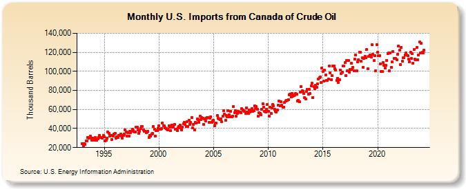 U.S. Imports from Canada of Crude Oil (Thousand Barrels)