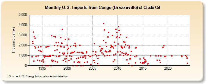 U.S. Imports from Congo (Brazzaville) of Crude Oil (Thousand Barrels)