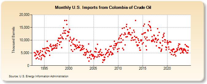 U.S. Imports from Colombia of Crude Oil (Thousand Barrels)