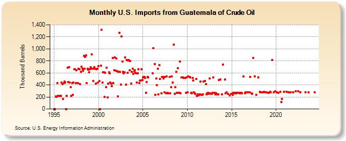 U.S. Imports from Guatemala of Crude Oil (Thousand Barrels)
