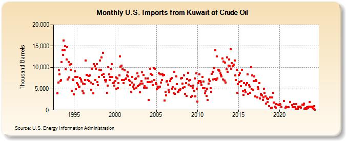 U.S. Imports from Kuwait of Crude Oil (Thousand Barrels)