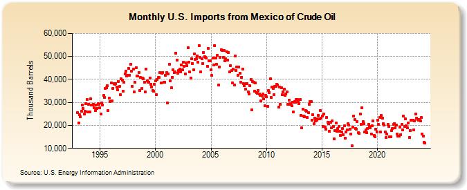U.S. Imports from Mexico of Crude Oil (Thousand Barrels)