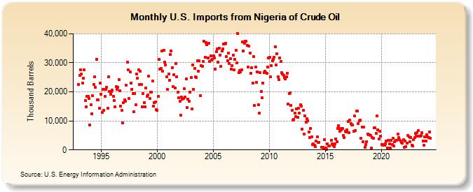 U.S. Imports from Nigeria of Crude Oil (Thousand Barrels)