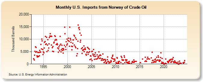 U.S. Imports from Norway of Crude Oil (Thousand Barrels)