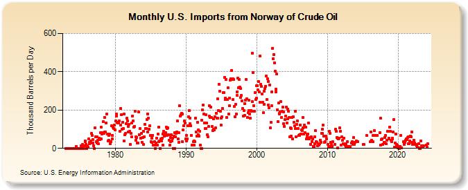 U.S. Imports from Norway of Crude Oil (Thousand Barrels per Day)