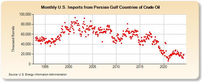 U.S. Imports from Persian Gulf Countries of Crude Oil (Thousand Barrels)