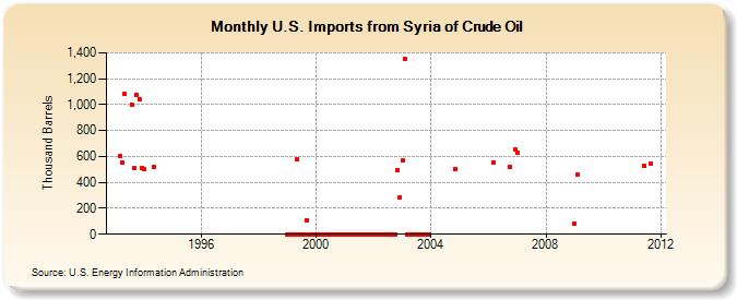 U.S. Imports from Syria of Crude Oil (Thousand Barrels)