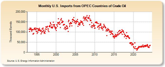 U.S. Imports from OPEC Countries of Crude Oil (Thousand Barrels)