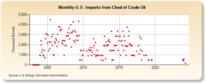 U.S. Imports from Chad of Crude Oil (Thousand Barrels)