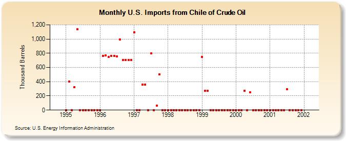 U.S. Imports from Chile of Crude Oil (Thousand Barrels)