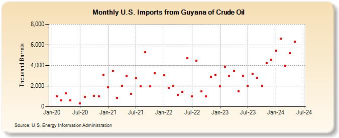 U.S. Imports from Guyana of Crude Oil (Thousand Barrels)