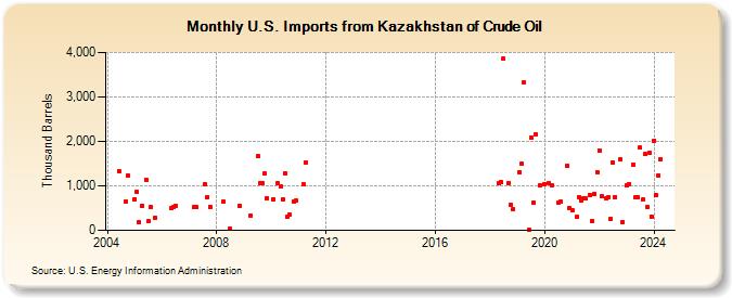 U.S. Imports from Kazakhstan of Crude Oil (Thousand Barrels)