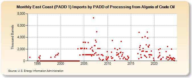 East Coast (PADD 1) Imports by PADD of Processing from Algeria of Crude Oil (Thousand Barrels)