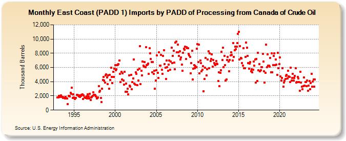 East Coast (PADD 1) Imports by PADD of Processing from Canada of Crude Oil (Thousand Barrels)