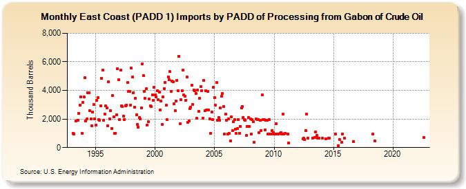 East Coast (PADD 1) Imports by PADD of Processing from Gabon of Crude Oil (Thousand Barrels)