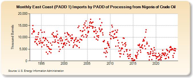 East Coast (PADD 1) Imports by PADD of Processing from Nigeria of Crude Oil (Thousand Barrels)