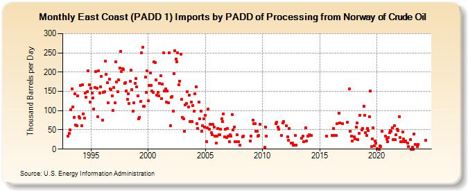 East Coast (PADD 1) Imports by PADD of Processing from Norway of Crude Oil (Thousand Barrels per Day)