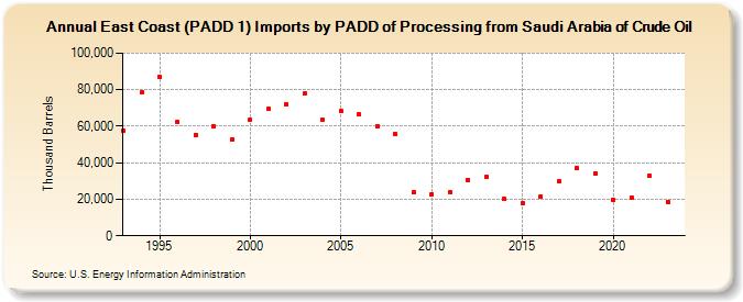 East Coast (PADD 1) Imports by PADD of Processing from Saudi Arabia of Crude Oil (Thousand Barrels)