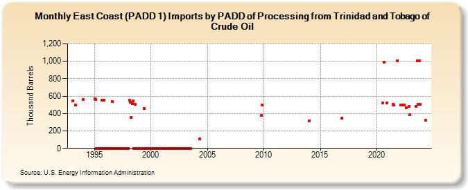 East Coast (PADD 1) Imports by PADD of Processing from Trinidad and Tobago of Crude Oil (Thousand Barrels)