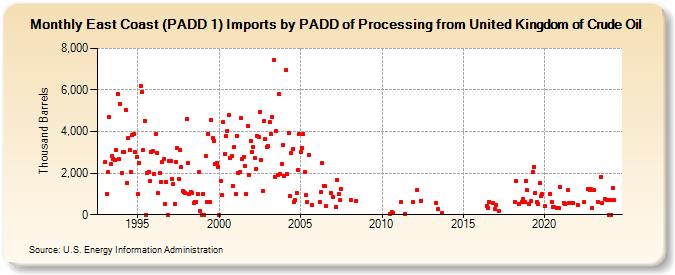 East Coast (PADD 1) Imports by PADD of Processing from United Kingdom of Crude Oil (Thousand Barrels)