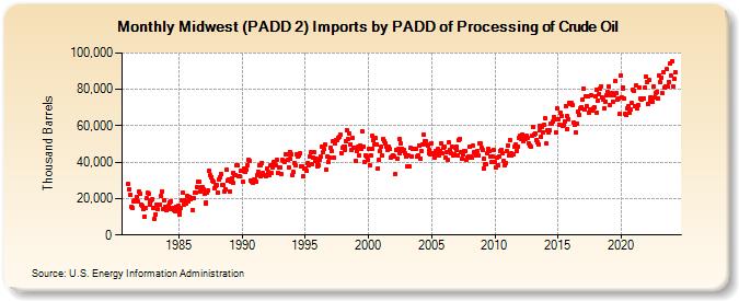 Midwest (PADD 2) Imports by PADD of Processing of Crude Oil (Thousand Barrels)