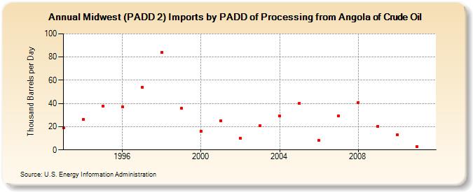 Midwest (PADD 2) Imports by PADD of Processing from Angola of Crude Oil (Thousand Barrels per Day)