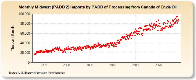 Midwest (PADD 2) Imports by PADD of Processing from Canada of Crude Oil (Thousand Barrels)