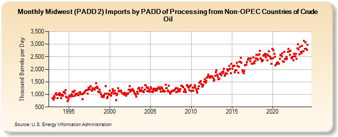 Midwest (PADD 2) Imports by PADD of Processing from Non-OPEC Countries of Crude Oil (Thousand Barrels per Day)
