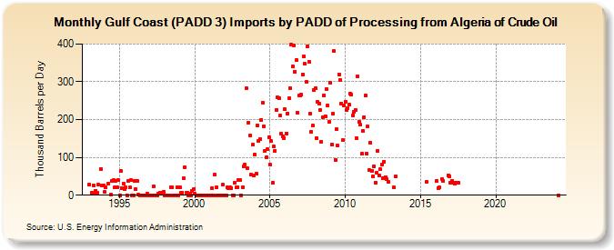Gulf Coast (PADD 3) Imports by PADD of Processing from Algeria of Crude Oil (Thousand Barrels per Day)