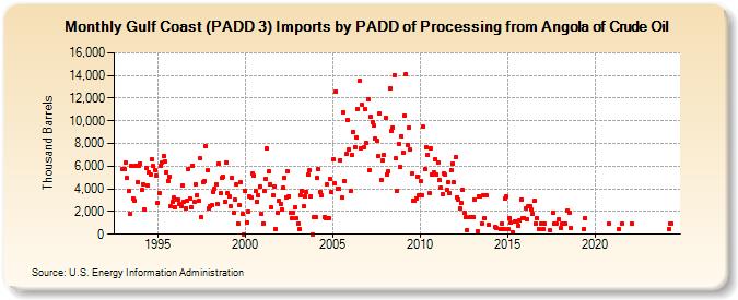 Gulf Coast (PADD 3) Imports by PADD of Processing from Angola of Crude Oil (Thousand Barrels)