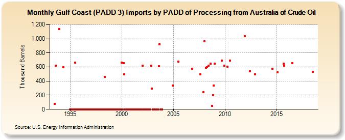 Gulf Coast (PADD 3) Imports by PADD of Processing from Australia of Crude Oil (Thousand Barrels)