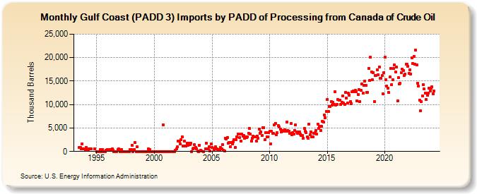 Gulf Coast (PADD 3) Imports by PADD of Processing from Canada of Crude Oil (Thousand Barrels)
