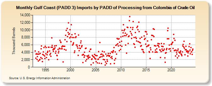 Gulf Coast (PADD 3) Imports by PADD of Processing from Colombia of Crude Oil (Thousand Barrels)