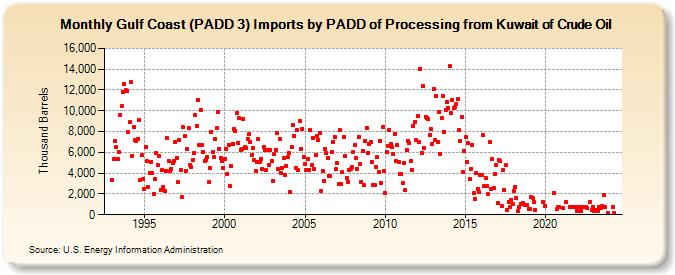 Gulf Coast (PADD 3) Imports by PADD of Processing from Kuwait of Crude Oil (Thousand Barrels)