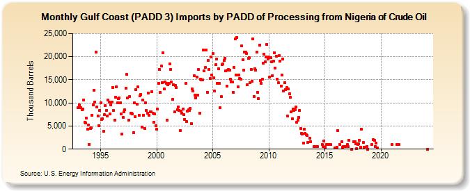 Gulf Coast (PADD 3) Imports by PADD of Processing from Nigeria of Crude Oil (Thousand Barrels)
