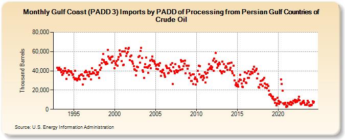 Gulf Coast (PADD 3) Imports by PADD of Processing from Persian Gulf Countries of Crude Oil (Thousand Barrels)