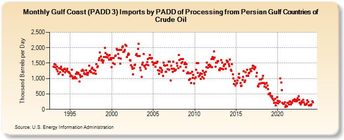 Gulf Coast (PADD 3) Imports by PADD of Processing from Persian Gulf Countries of Crude Oil (Thousand Barrels per Day)