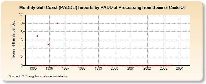 Gulf Coast (PADD 3) Imports by PADD of Processing from Spain of Crude Oil (Thousand Barrels per Day)